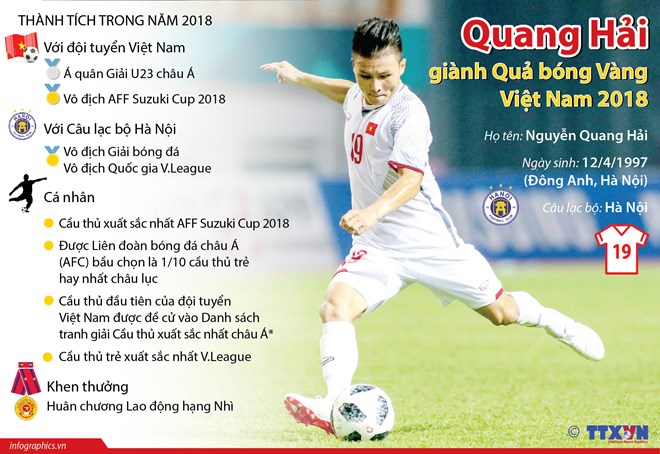 Tiền đạo Quang Hải đã xuất sắc giành danh hiệu Quả bóng Vàng Việt Nam năm 2018.